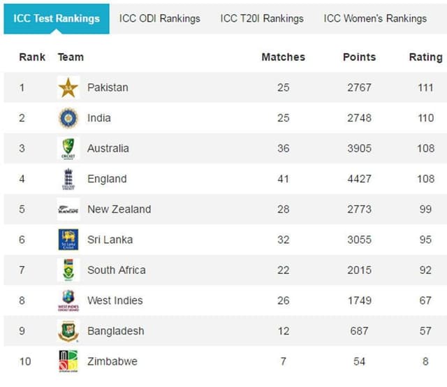 Pakistan’s Test Team of the Decade